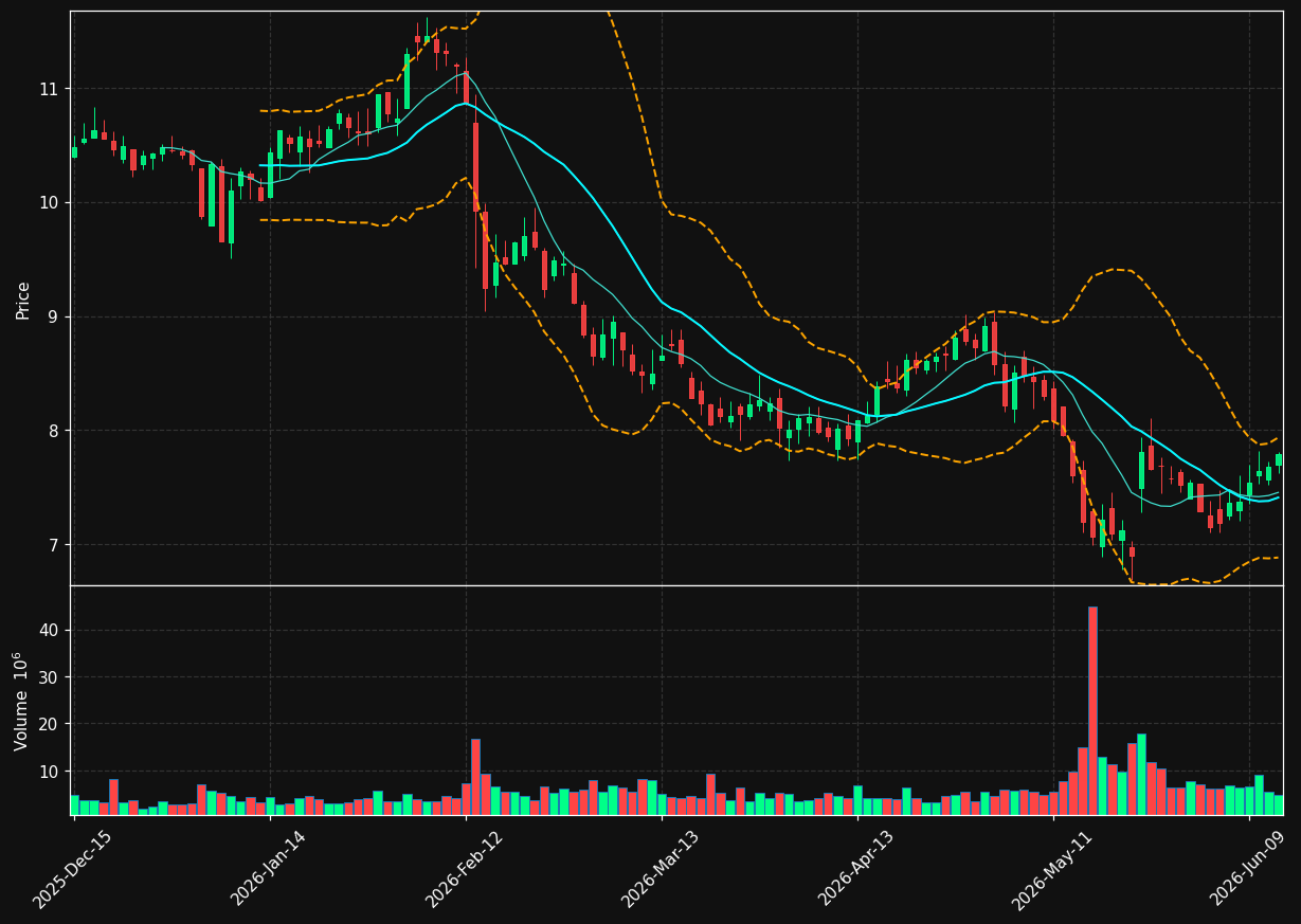 FLO chart