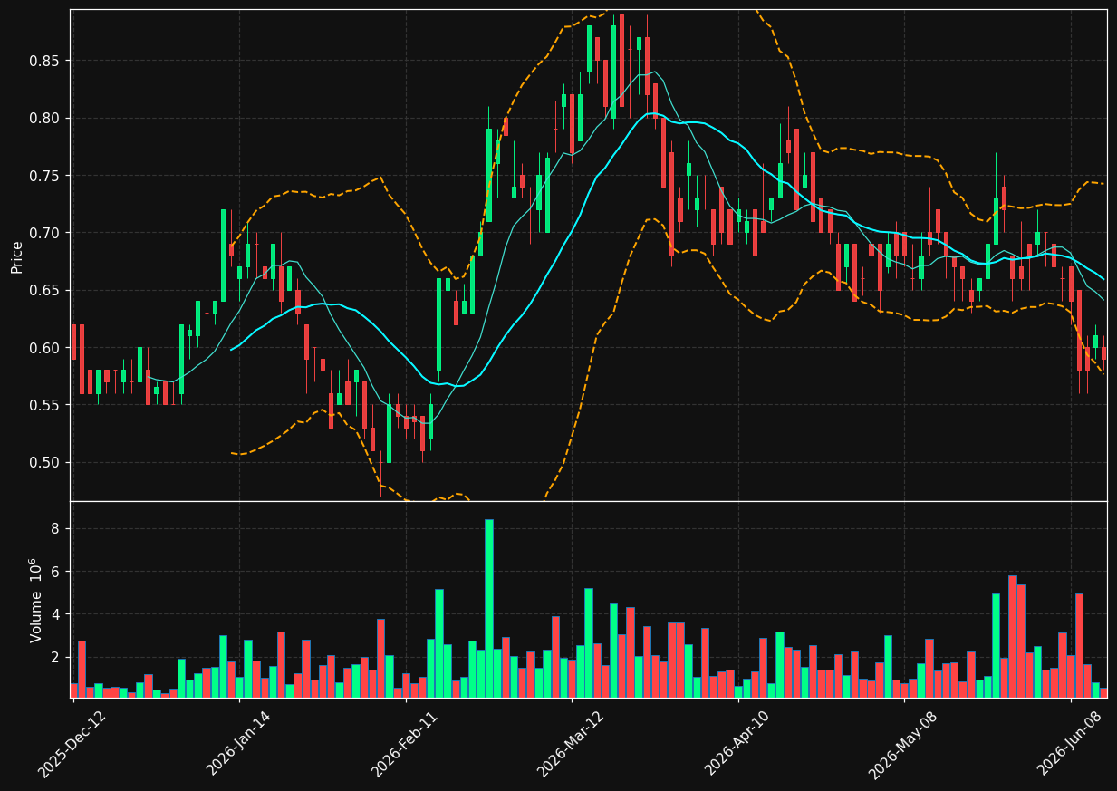 FLT.TO chart