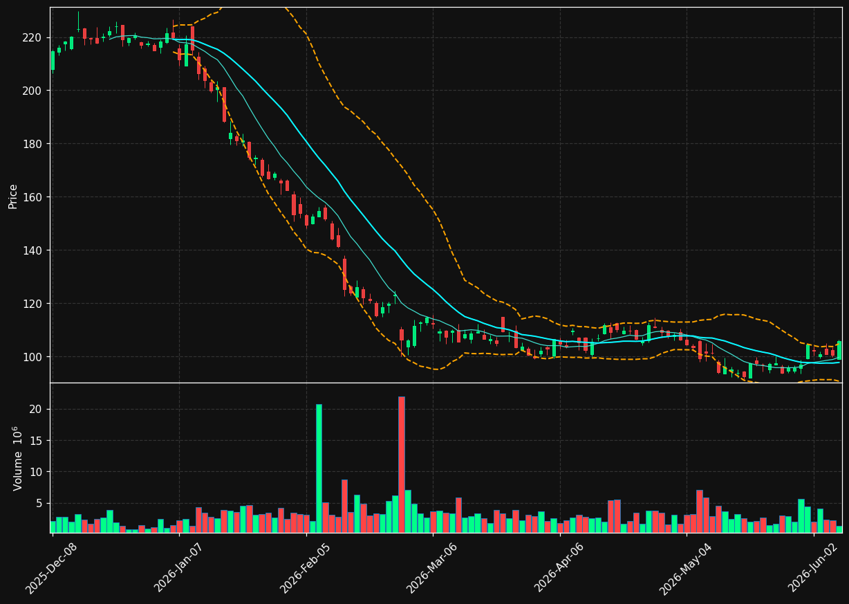 FLUT chart
