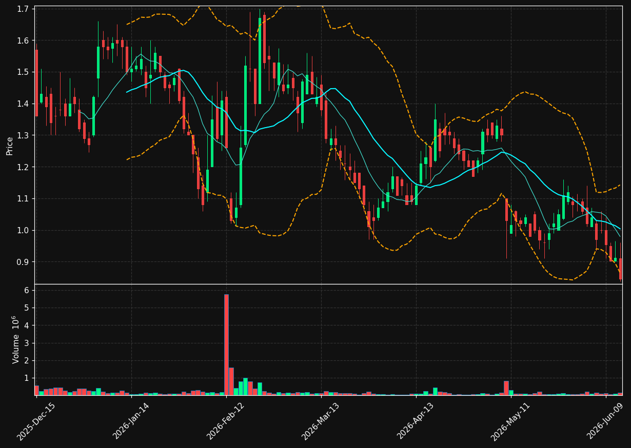 FLUX chart
