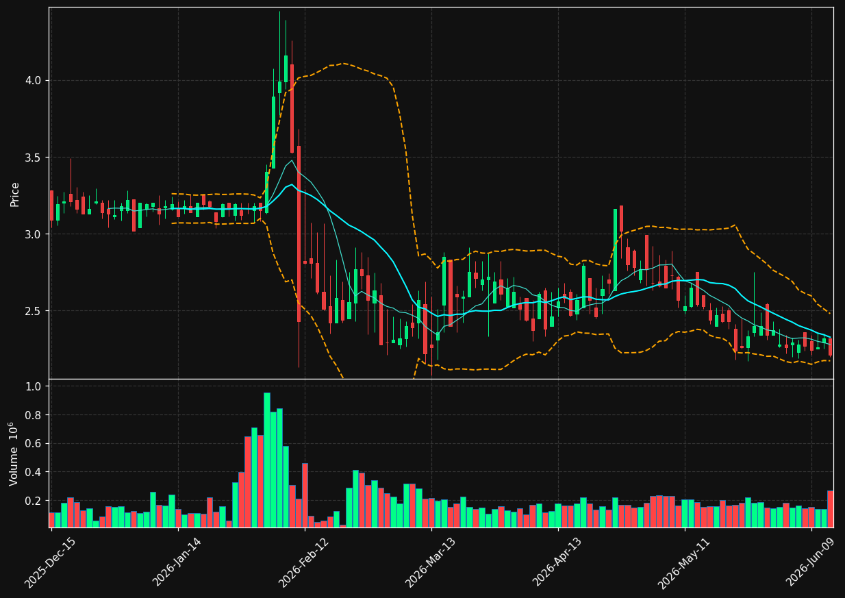 FLX chart