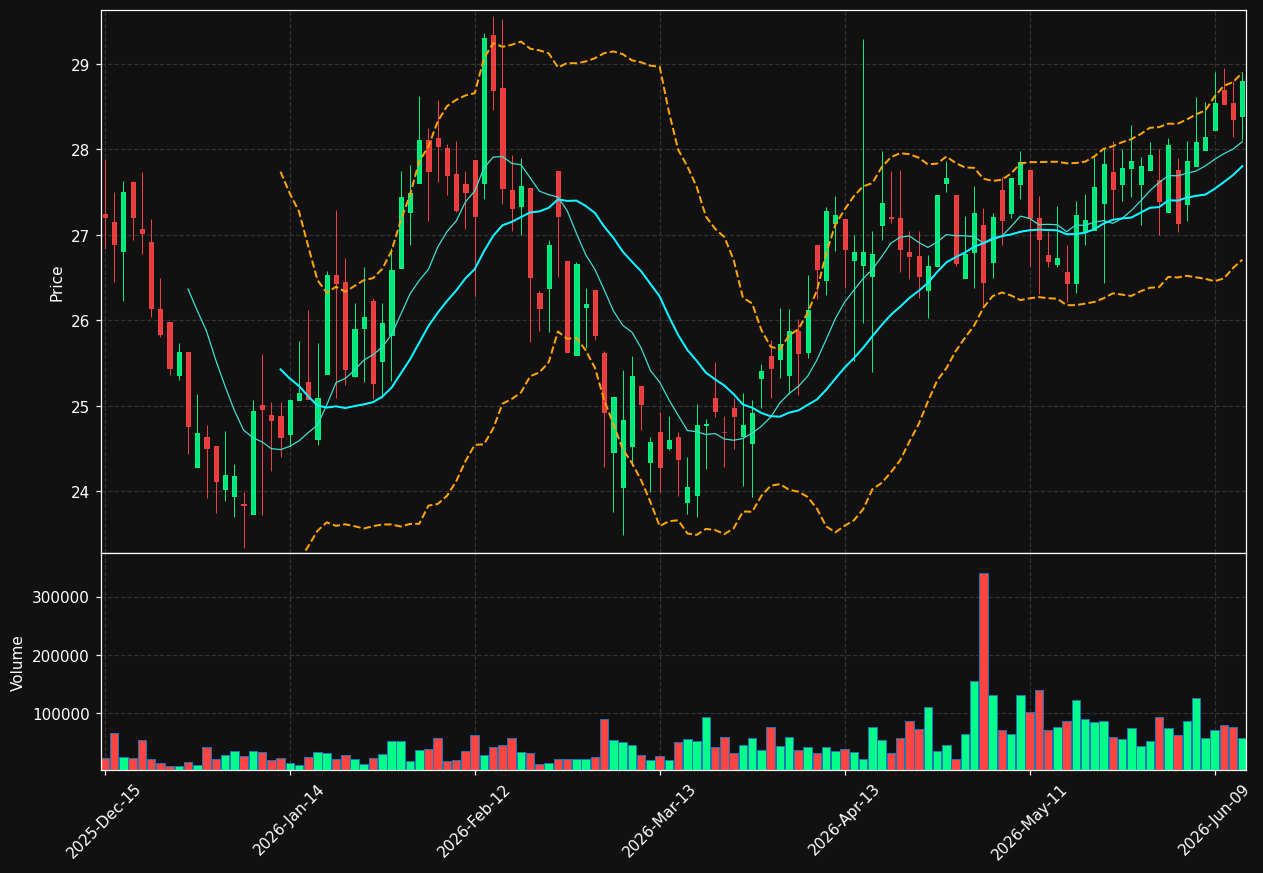 FMAO chart