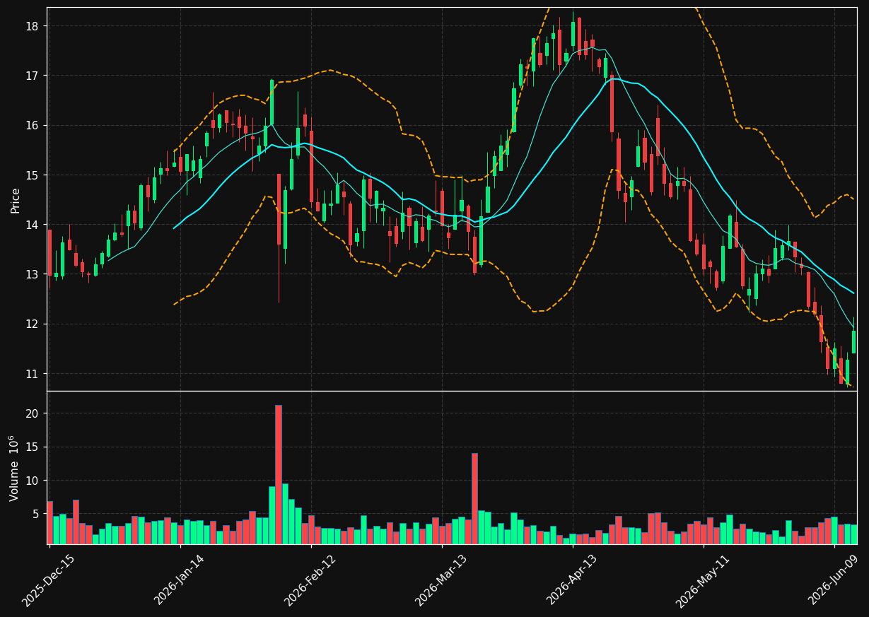 FMC chart