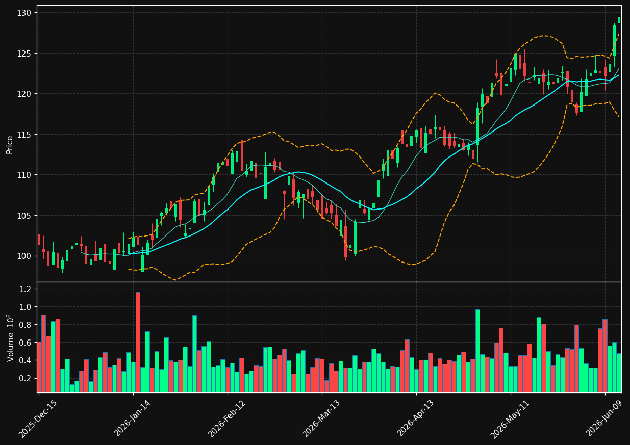 FMX chart