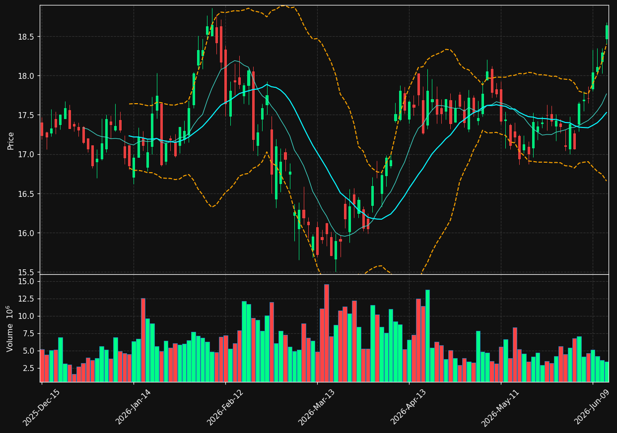 FNB chart