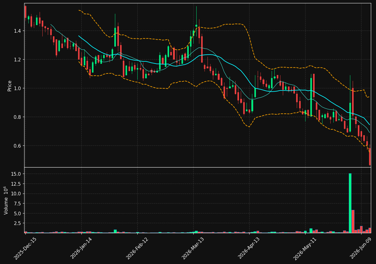 FNGR chart