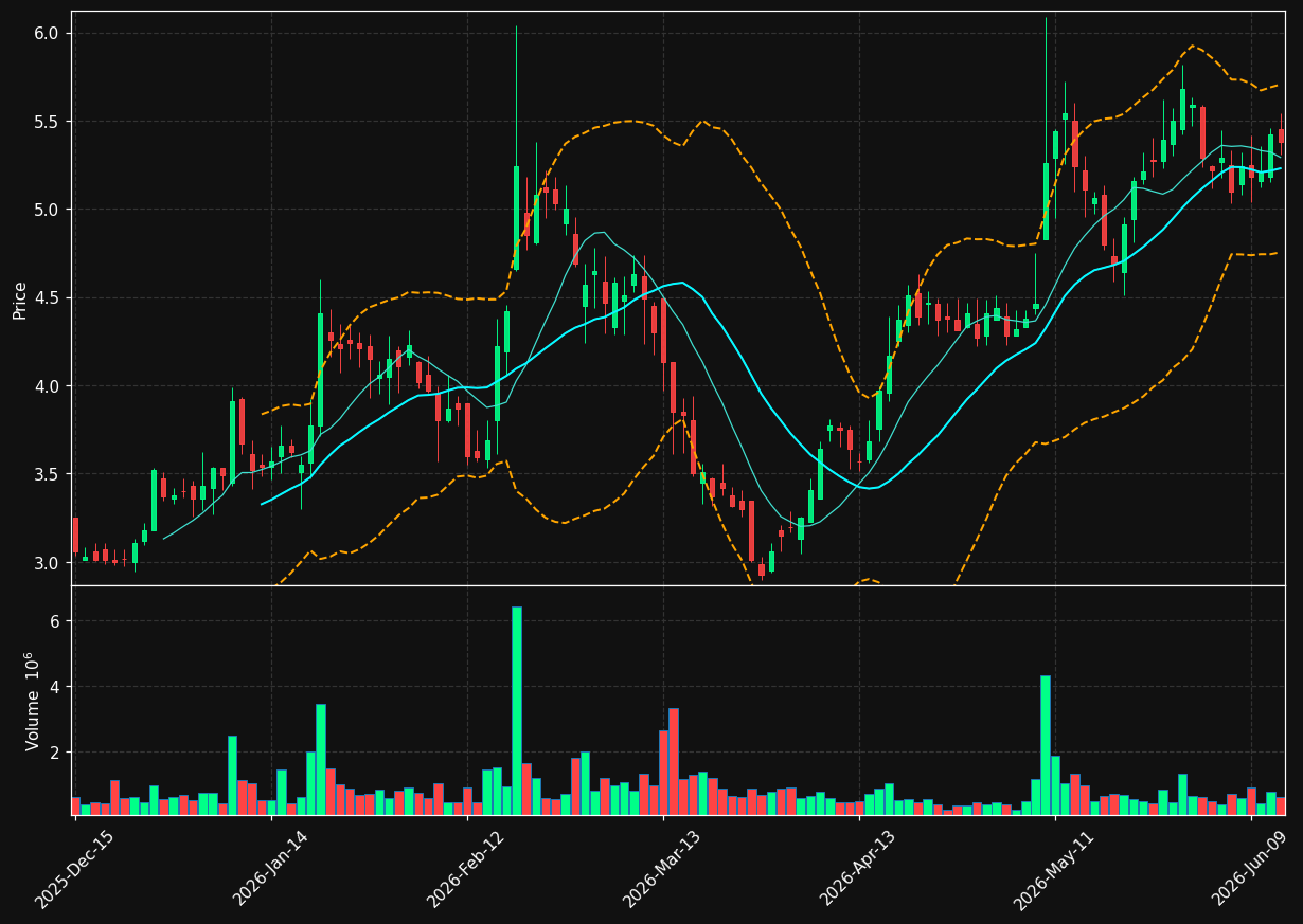FNKO chart