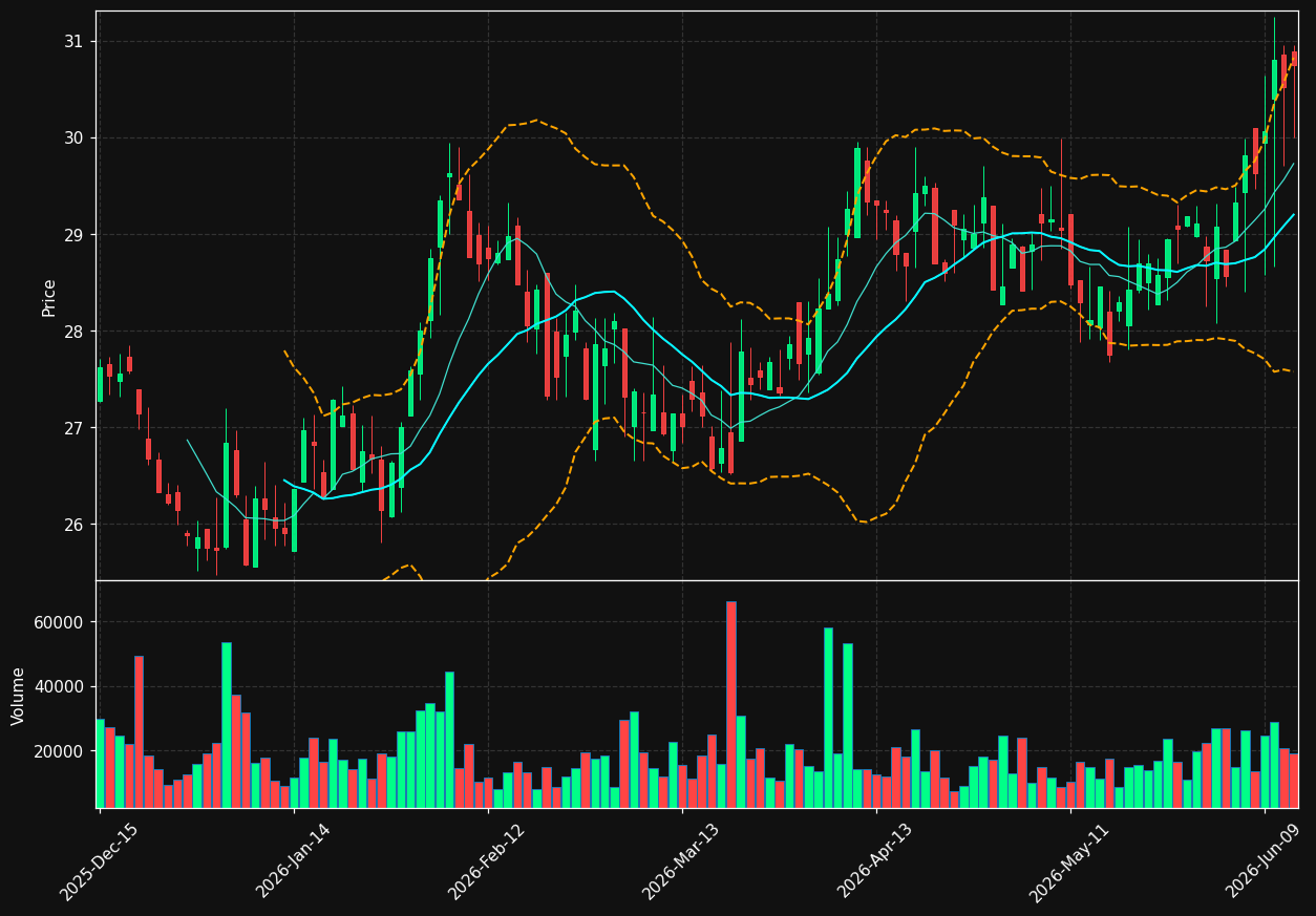 FNLC chart