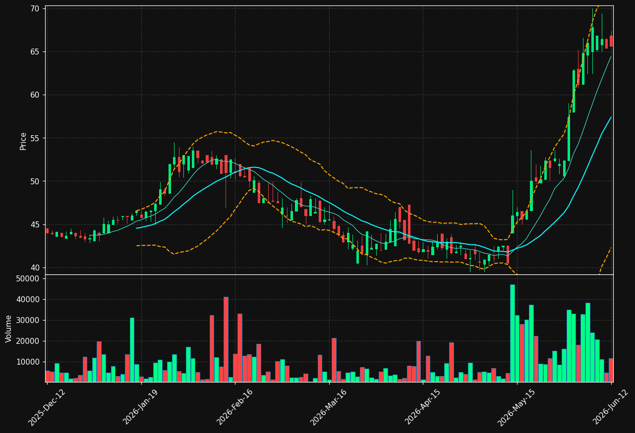 FNM.ST chart