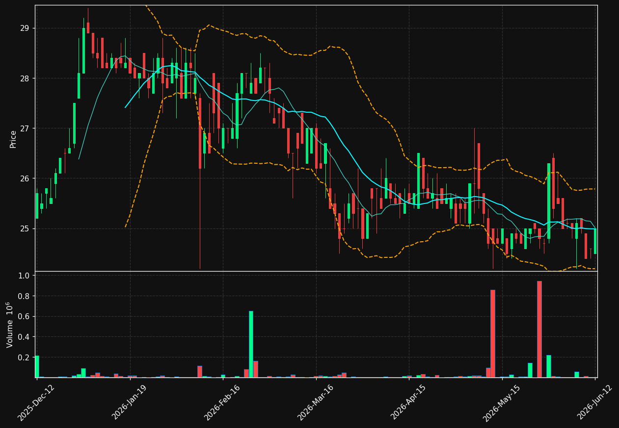 FNOVA-B.ST chart