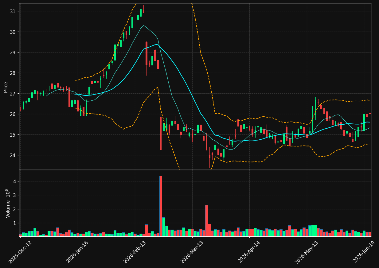 FNTN.DE chart