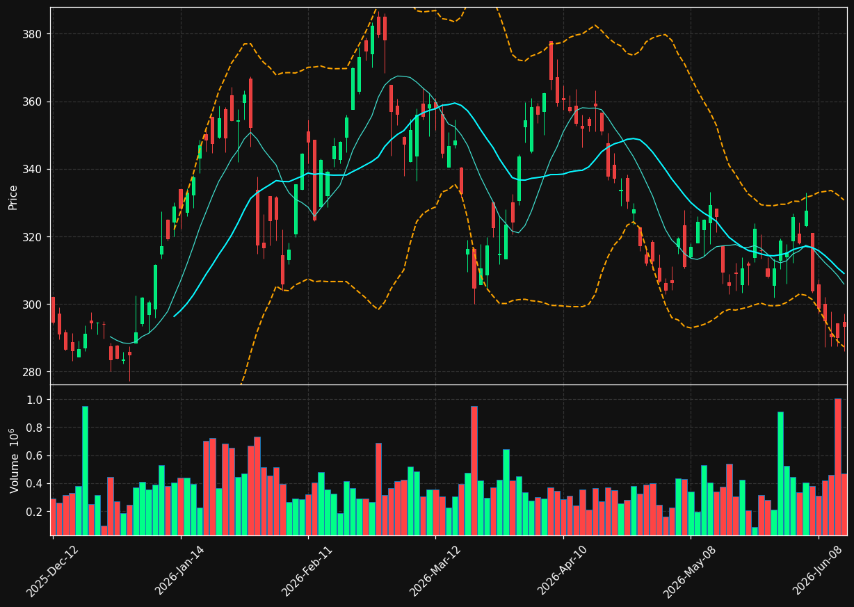 FNV.TO chart
