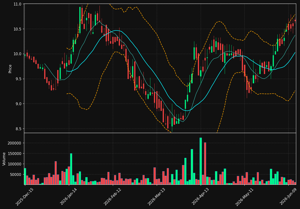 FNWB chart