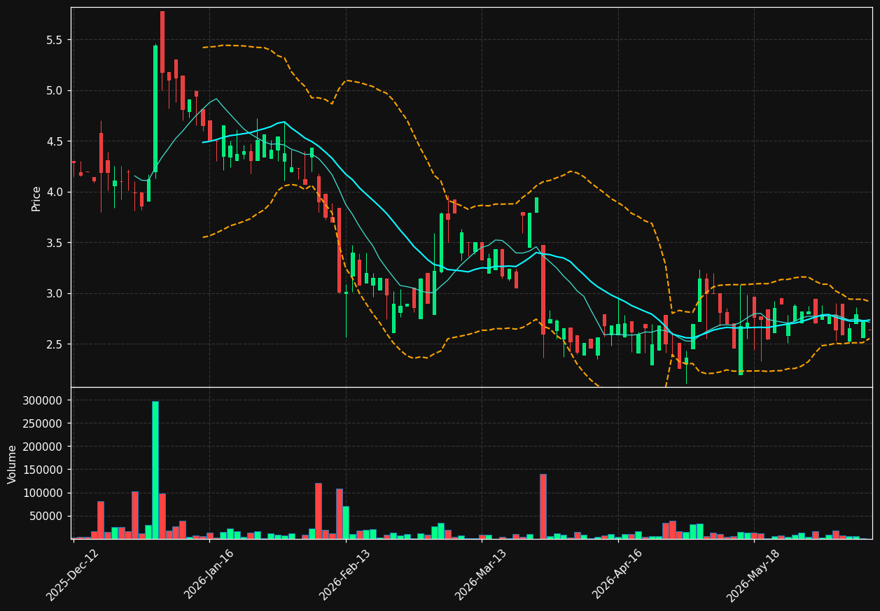 FOM.CO chart