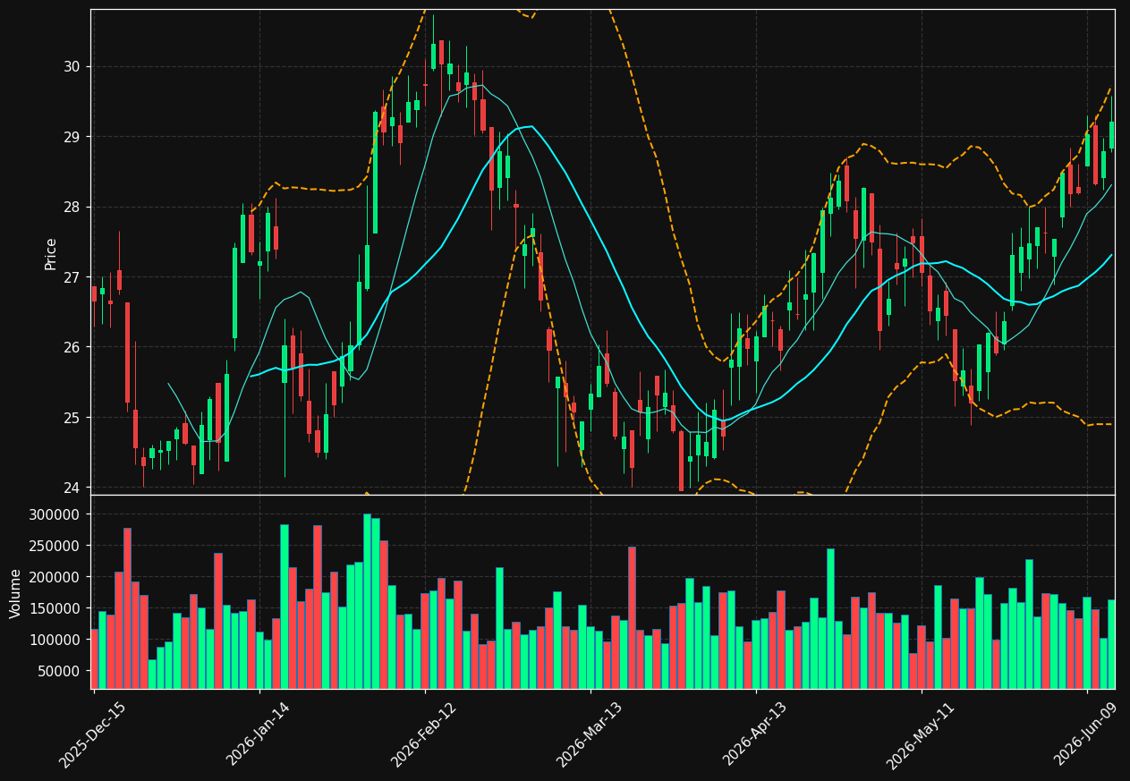 FOR chart