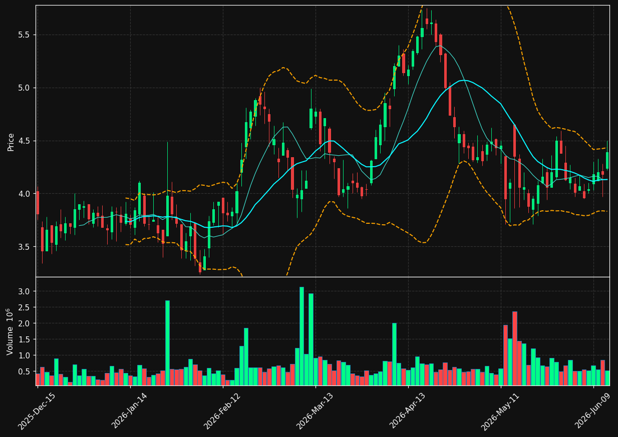 FOSL chart