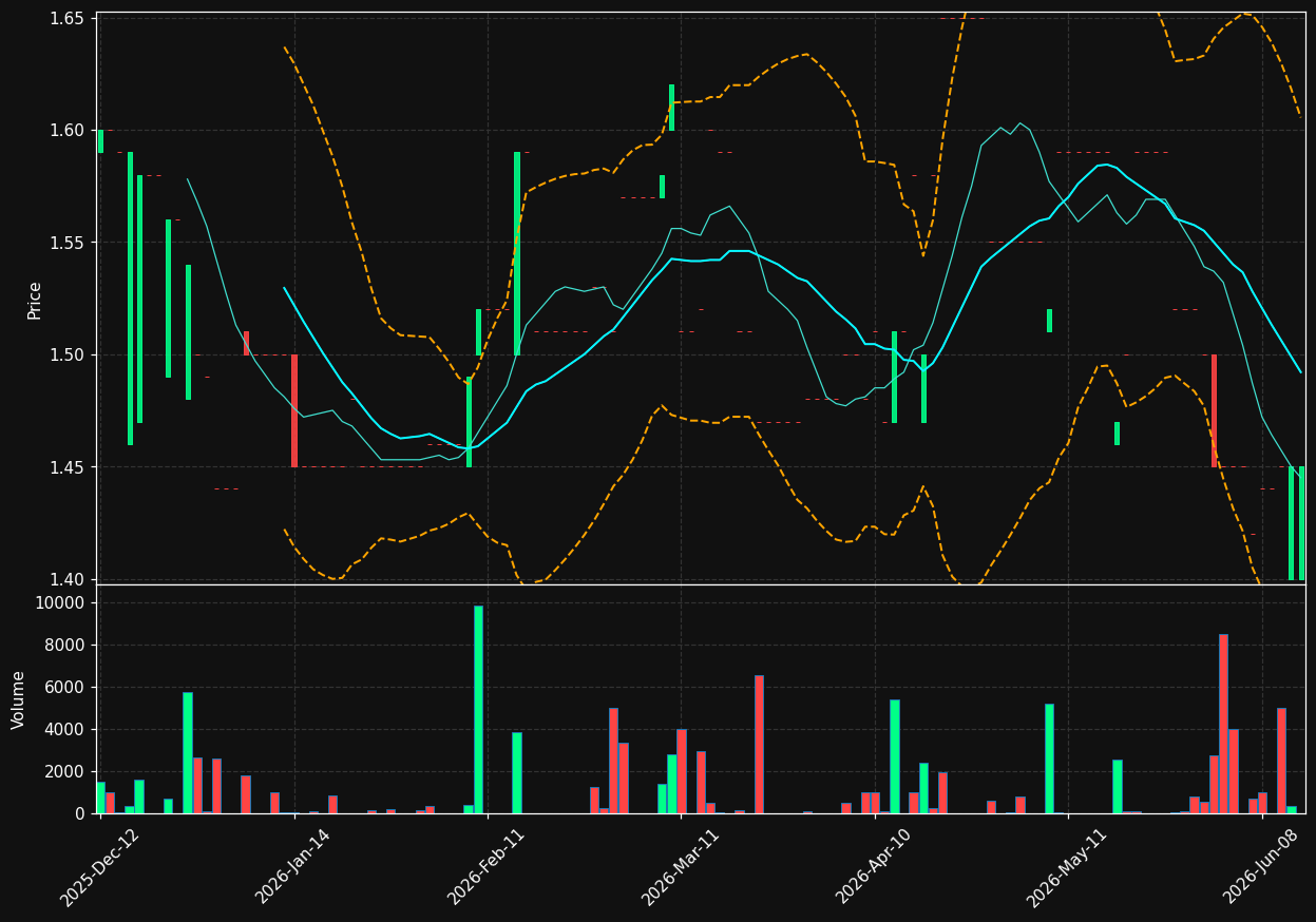 FOU.BR chart