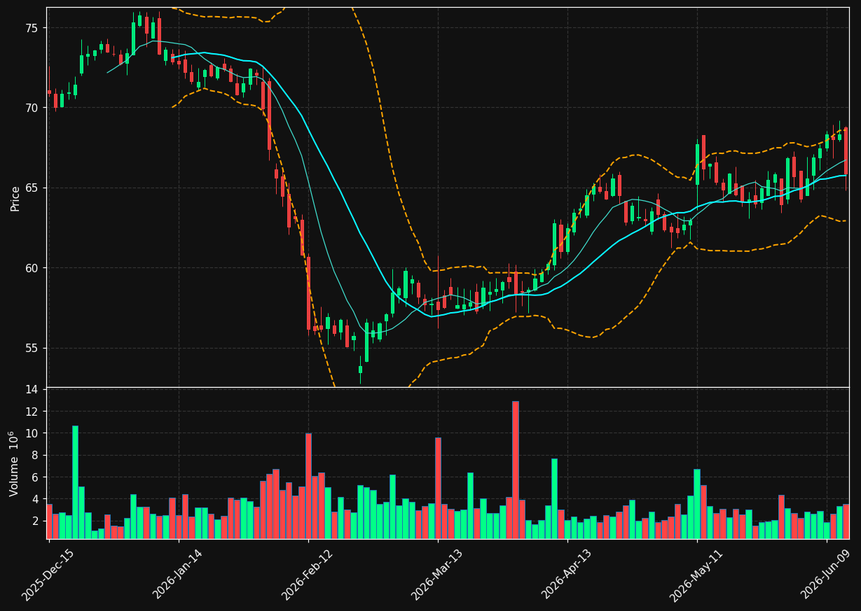 FOXA chart
