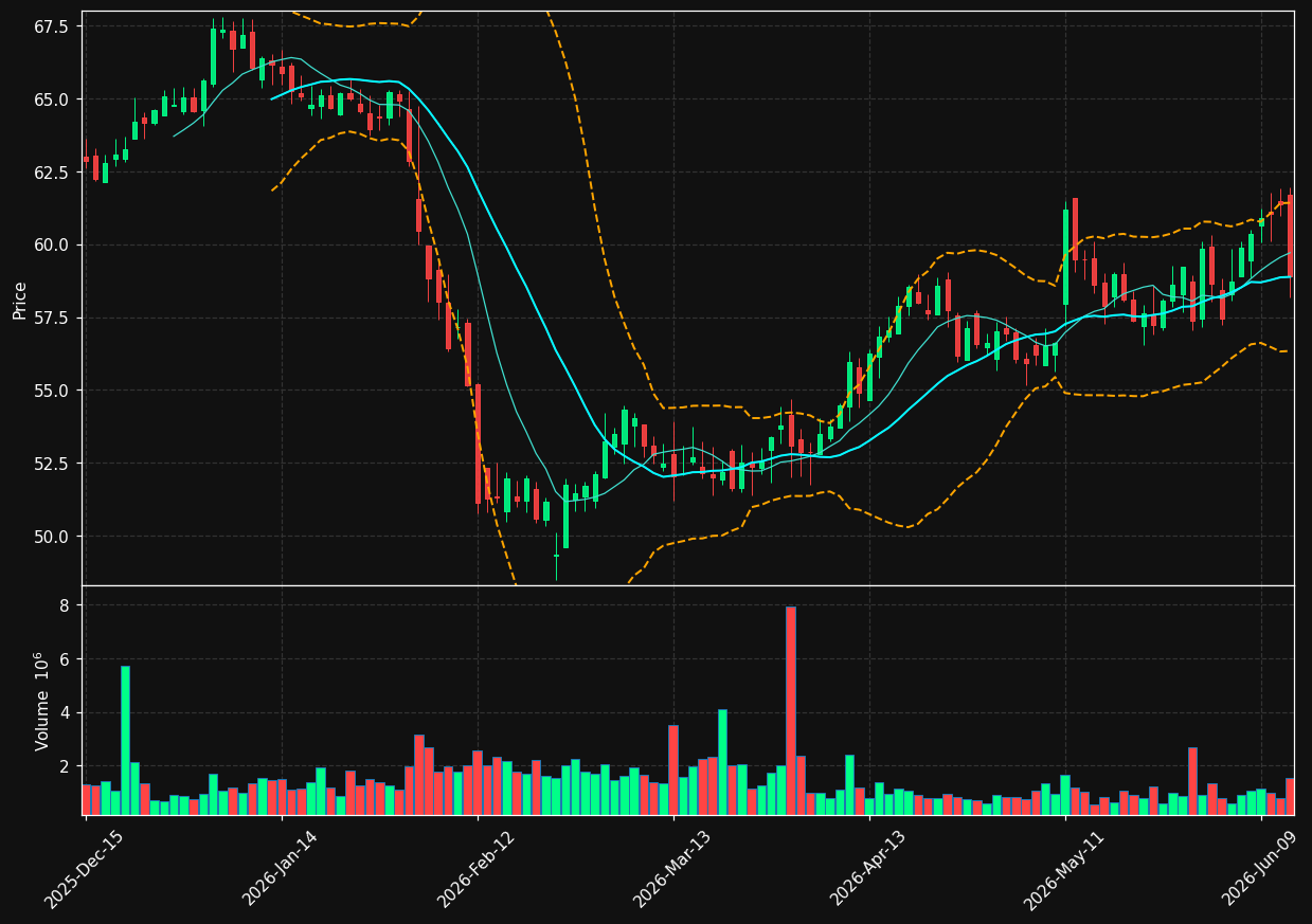 FOX chart