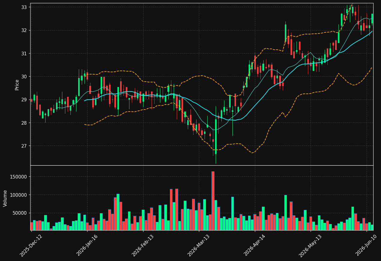 FPE.DE chart