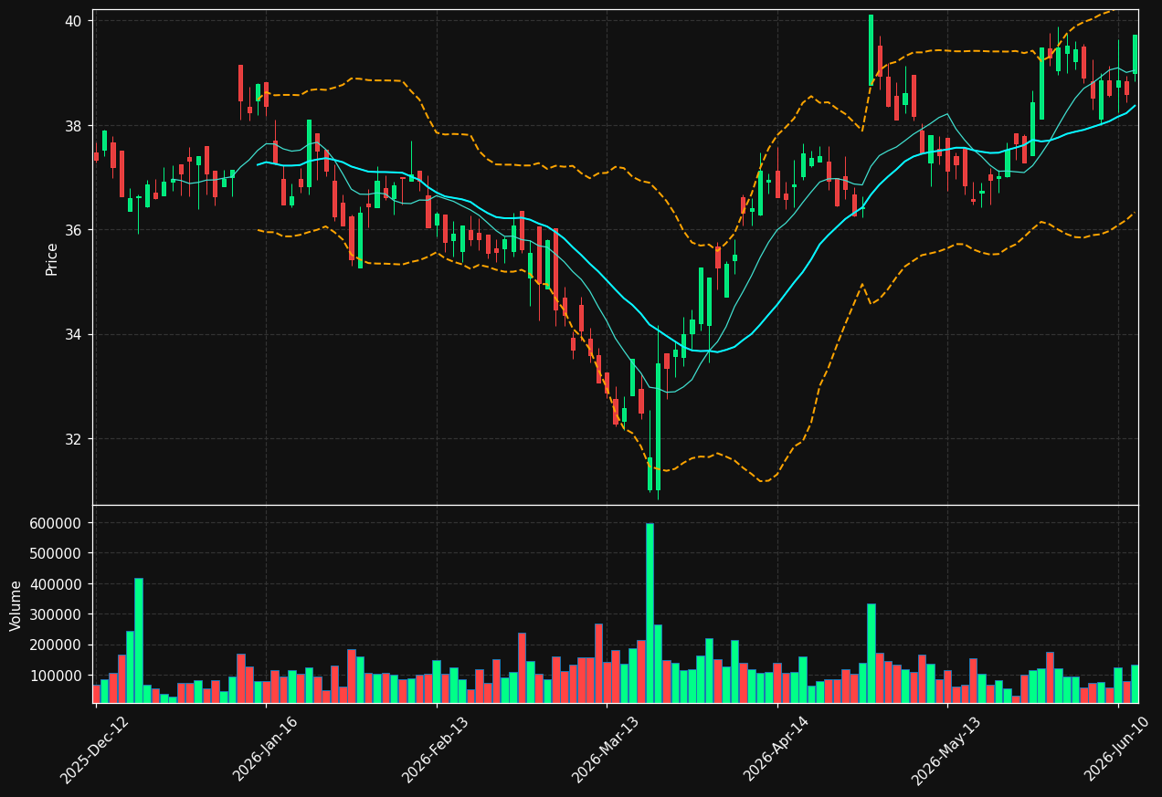 FPE3.DE chart