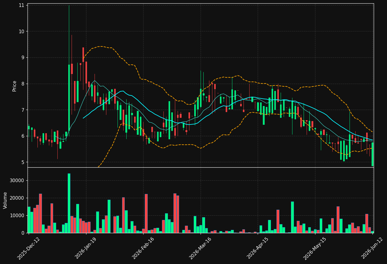 FRAG.ST chart