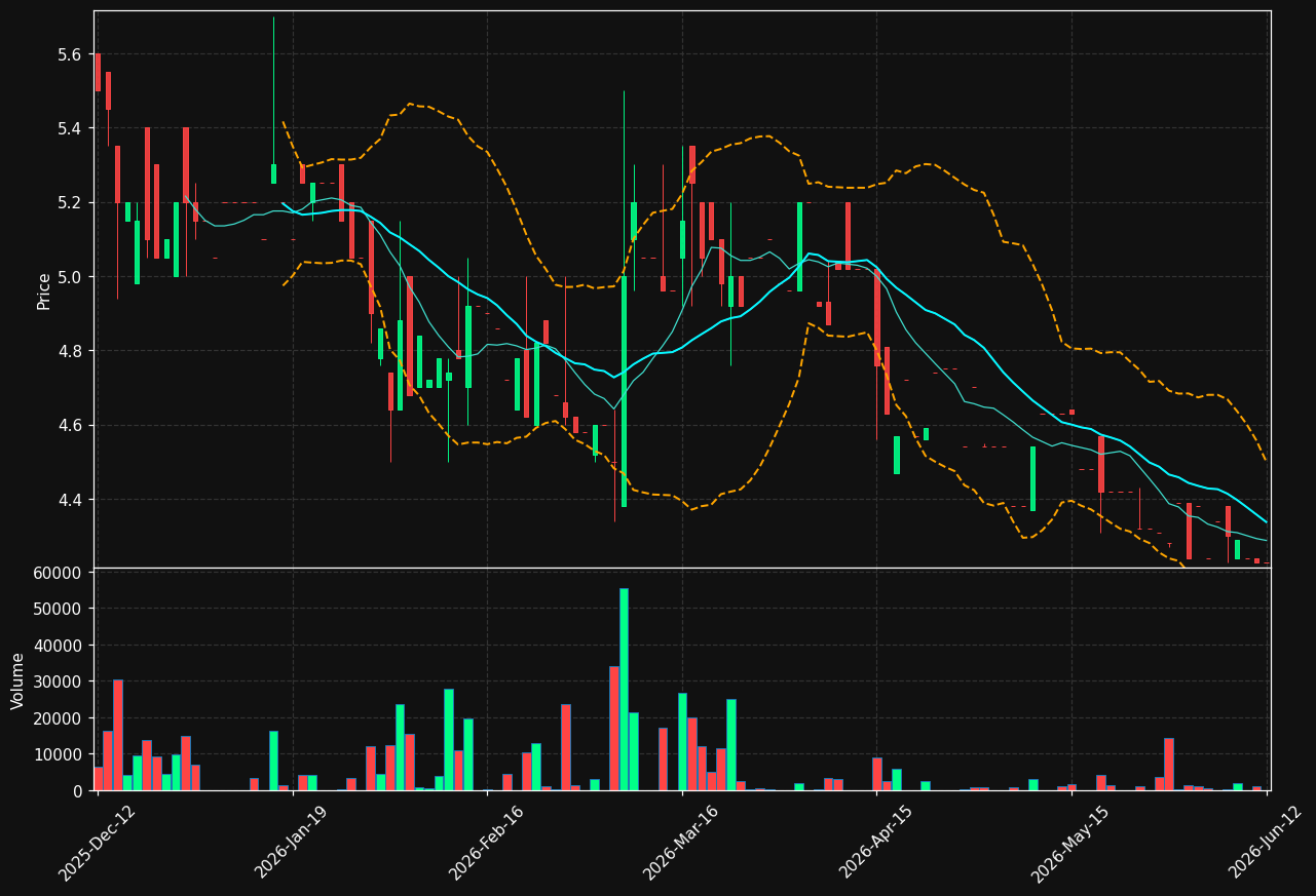 FRAM-B.ST chart