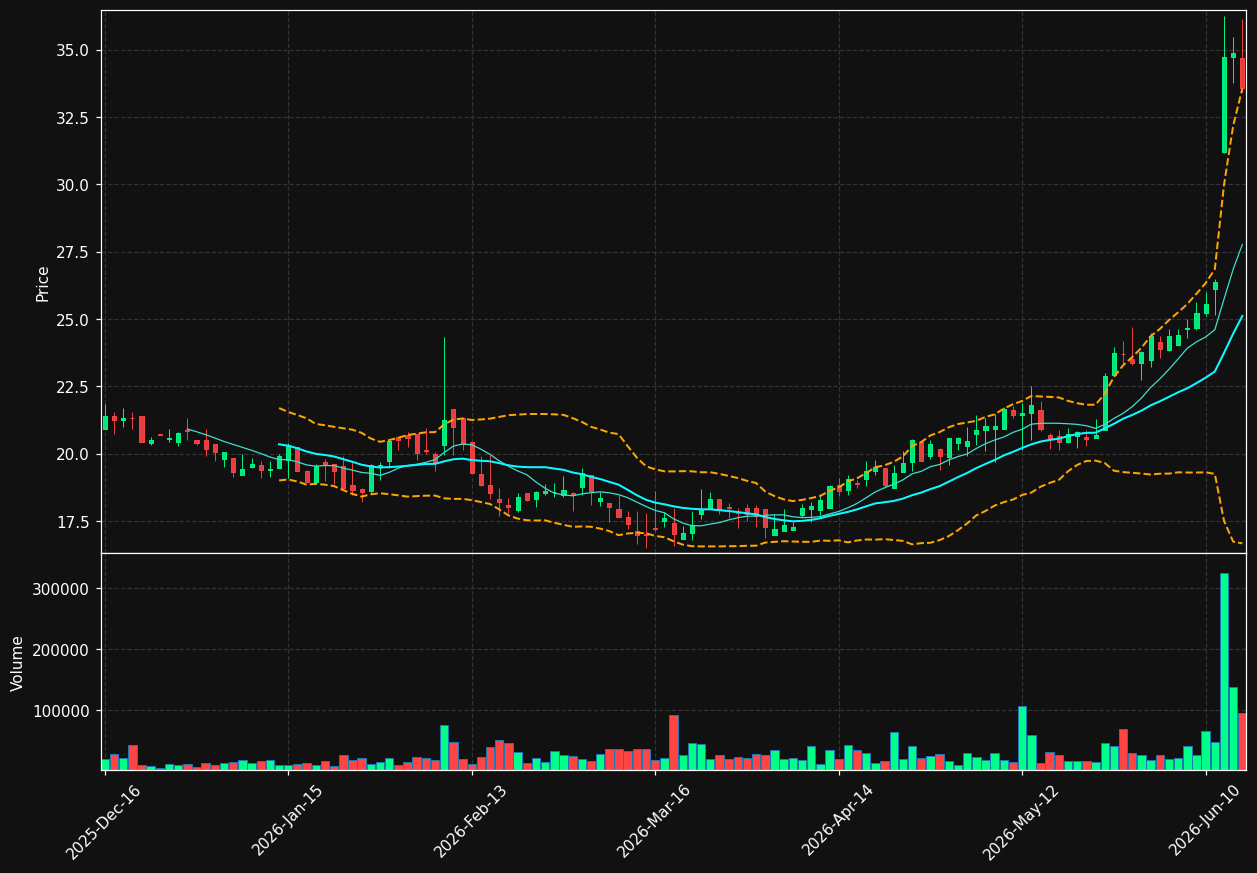 FRD chart