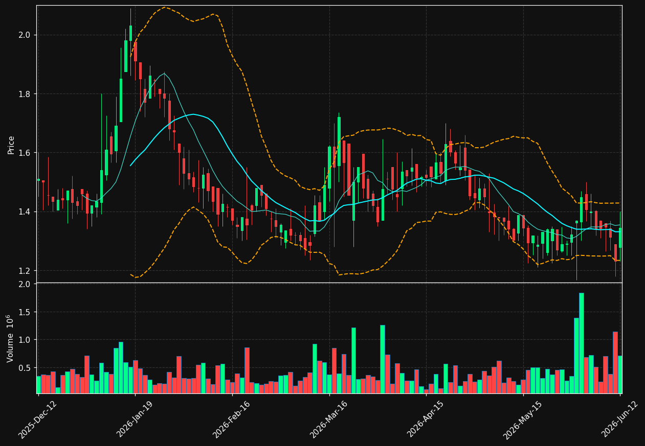 FREEM.ST chart
