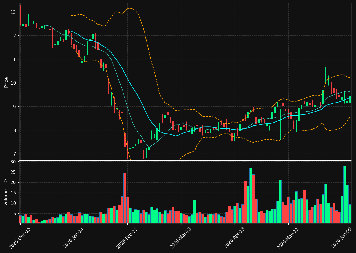 FRSH chart