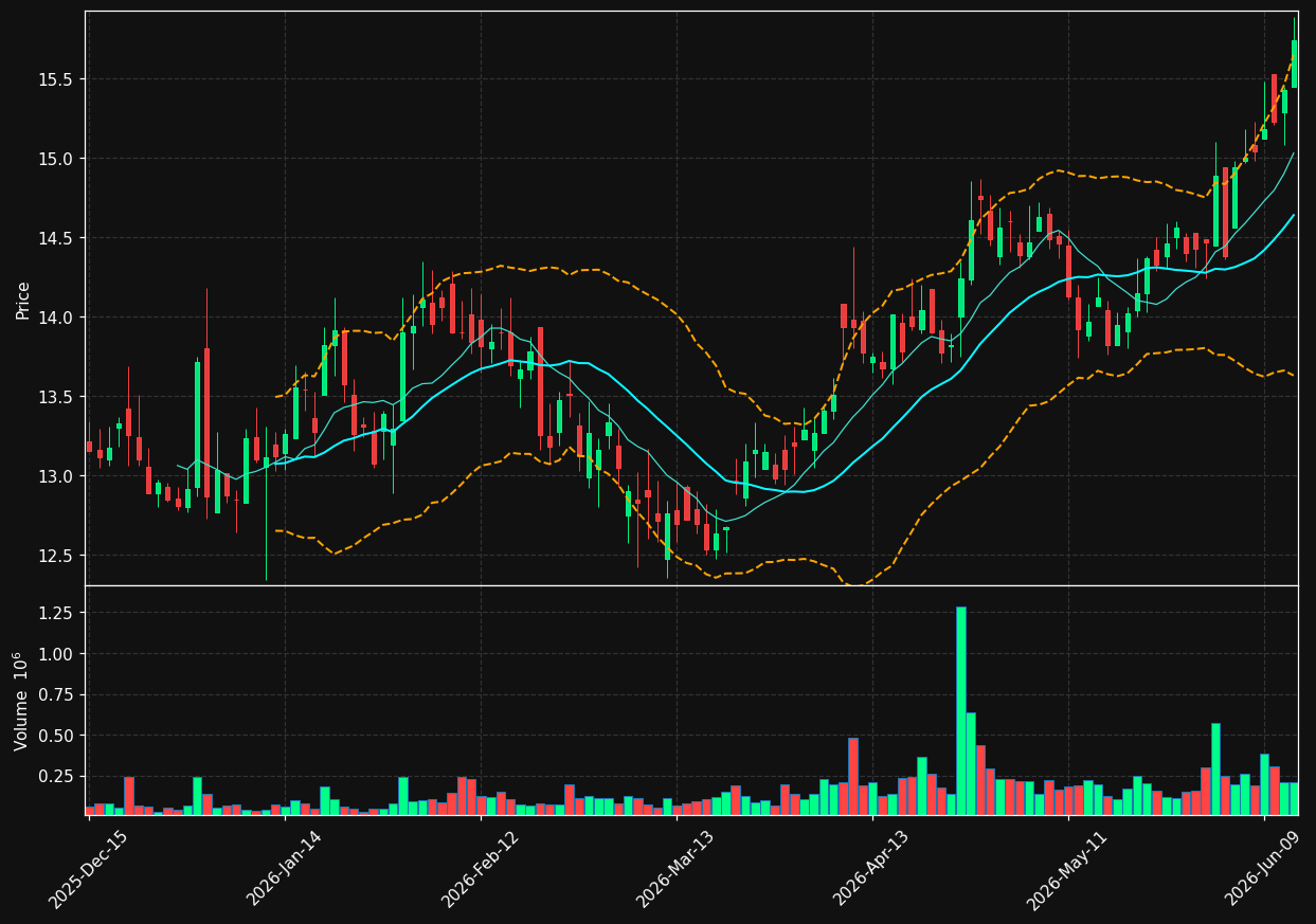 FRST chart