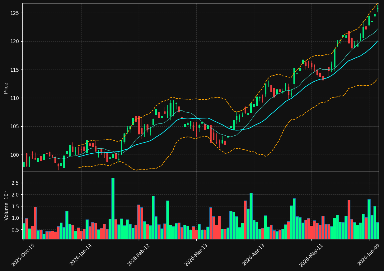 FRT chart