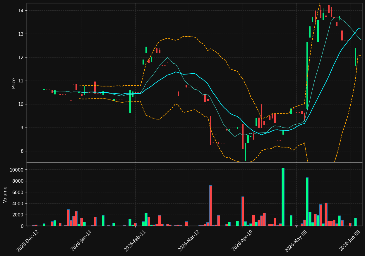 FRX.TO chart