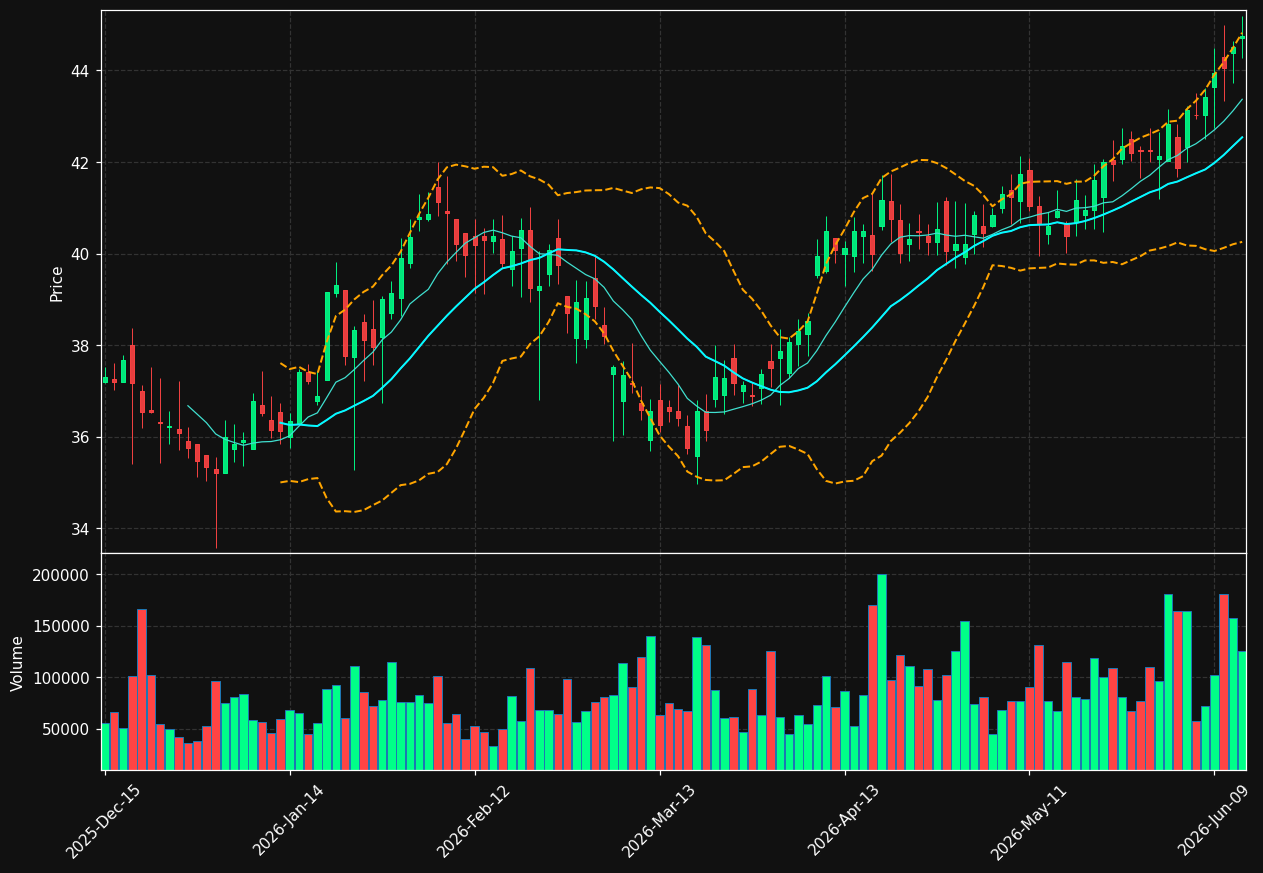 FSBC chart