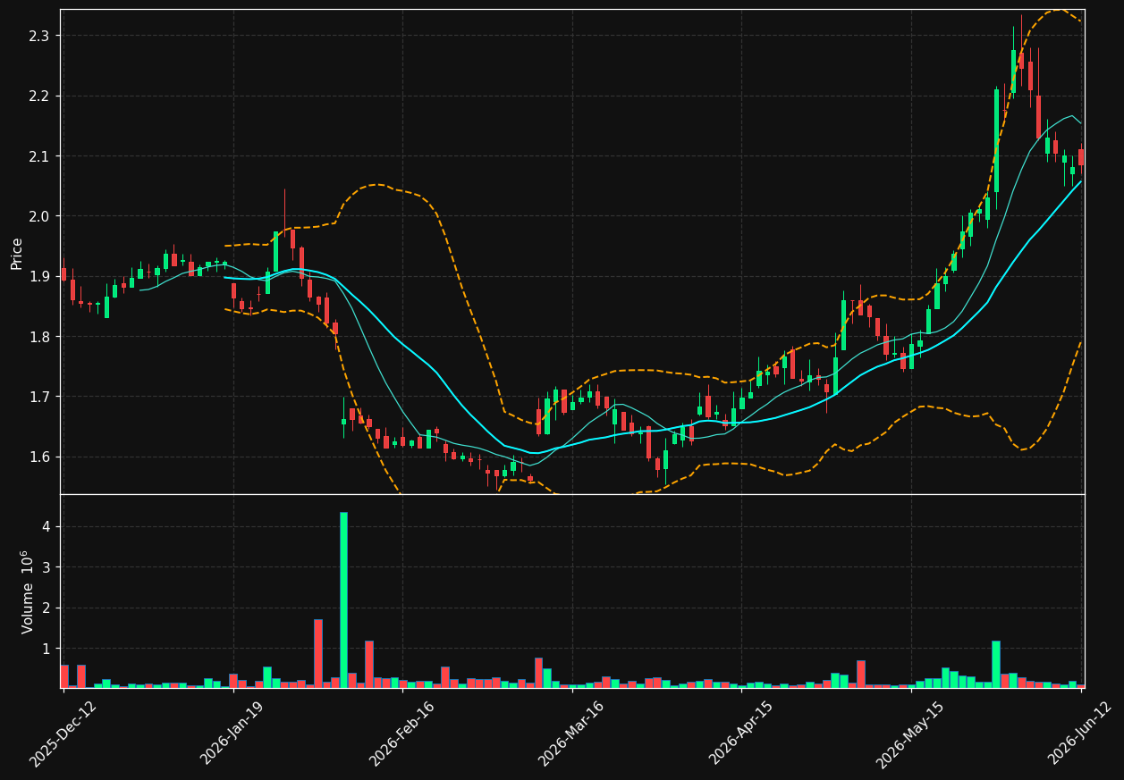 FSECURE.HE chart