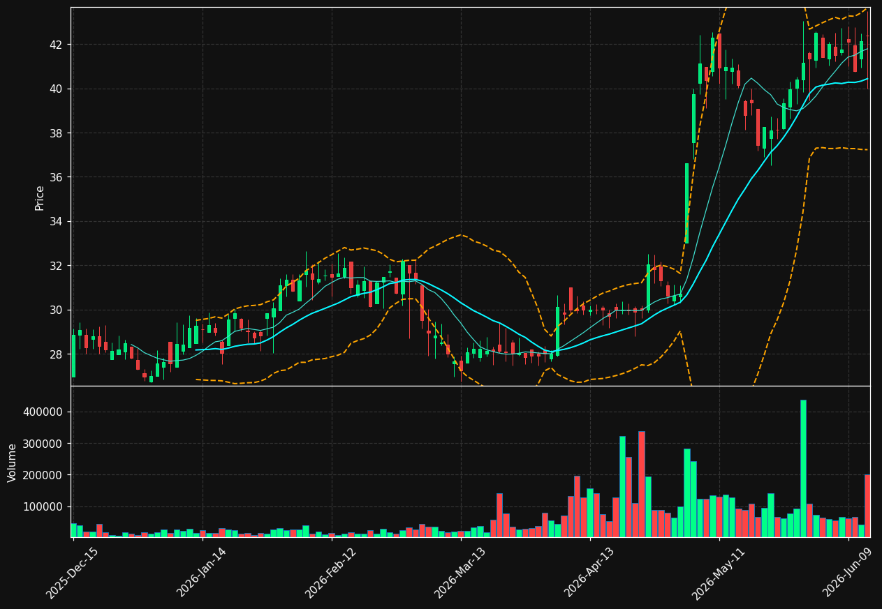 FSTR chart