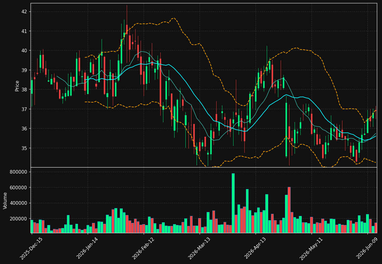 FSUN chart