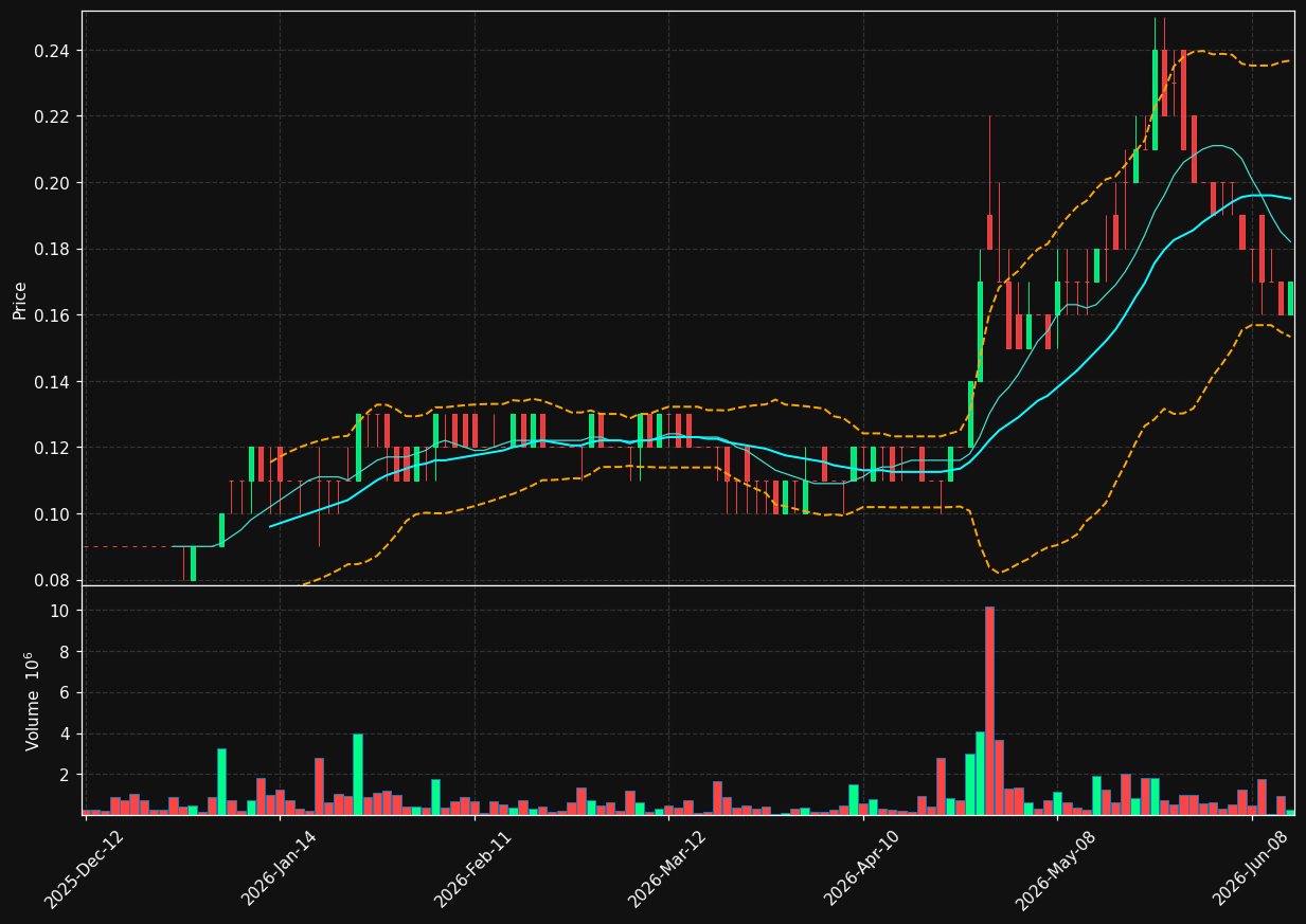 FT.TO chart