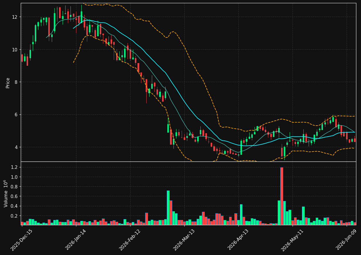 FTCI chart