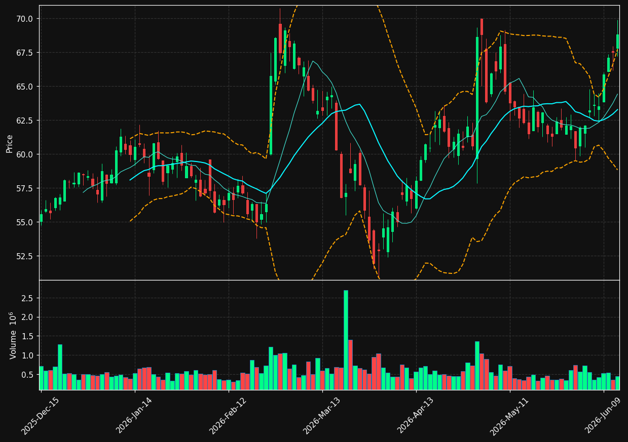FTDR chart