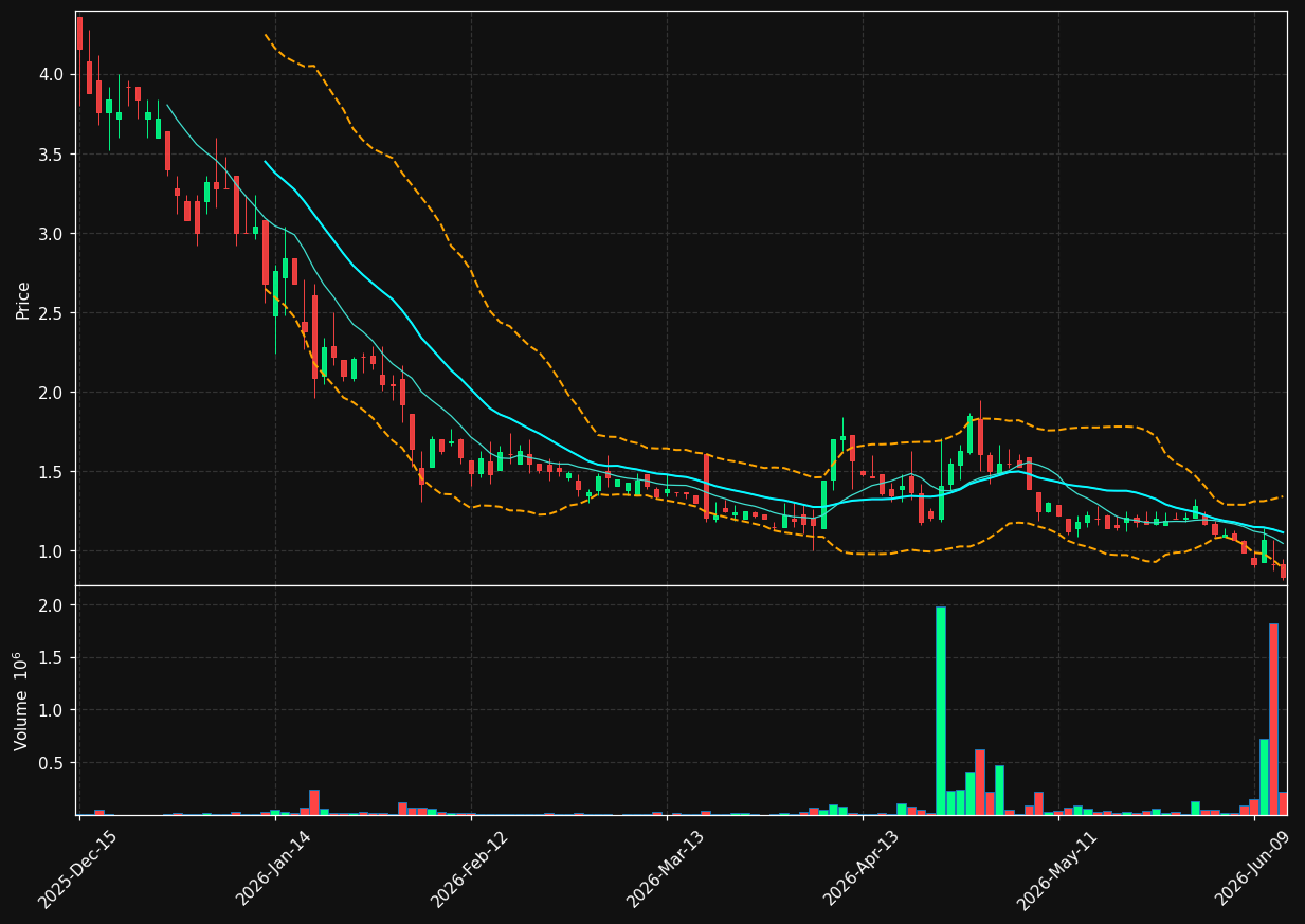FTFT chart