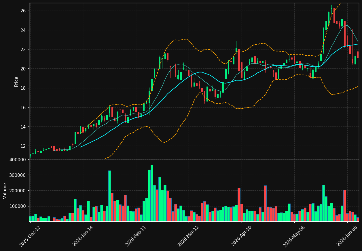 FTG.TO chart