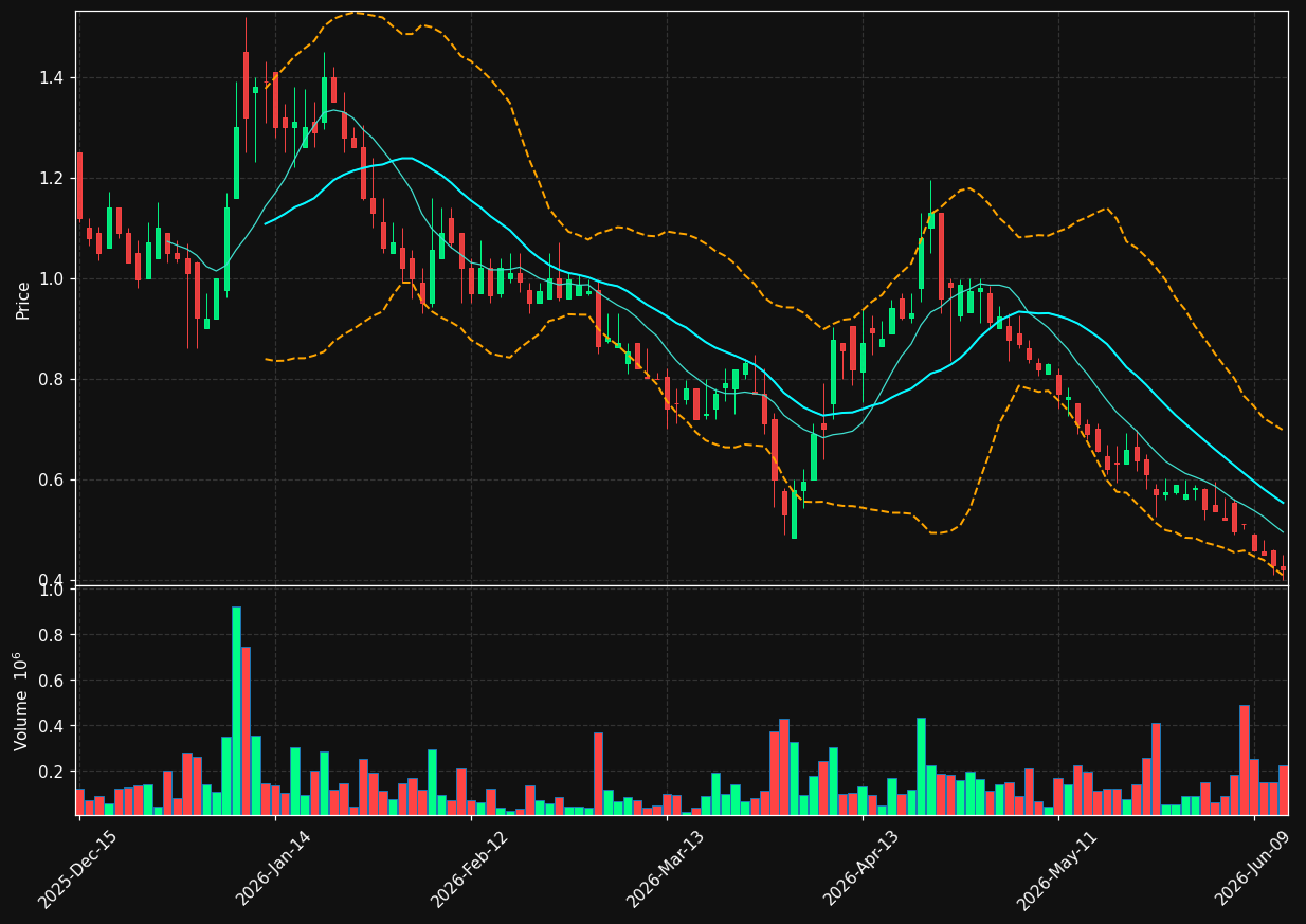 FTHM chart