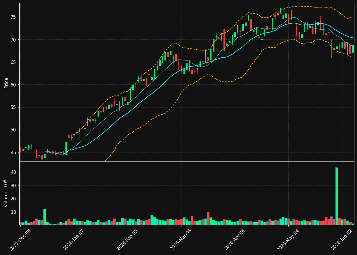 FTI chart