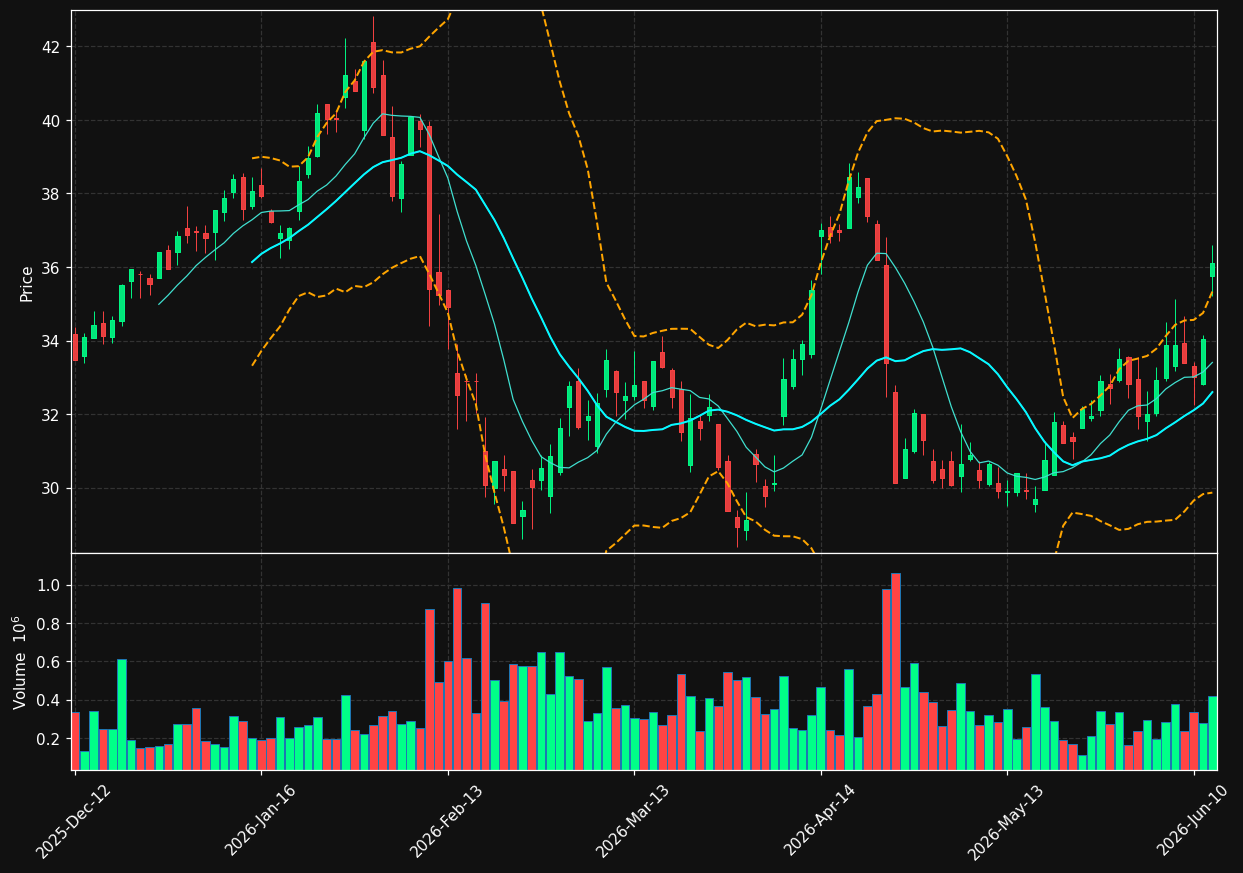 FTK.DE chart