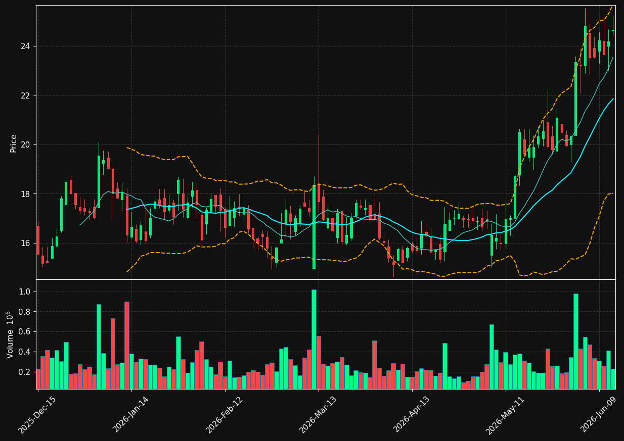 FTK chart