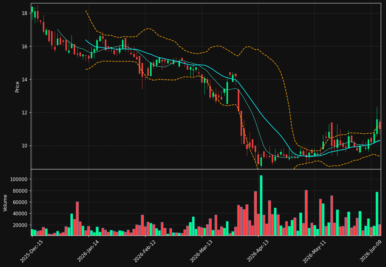 FTLF chart