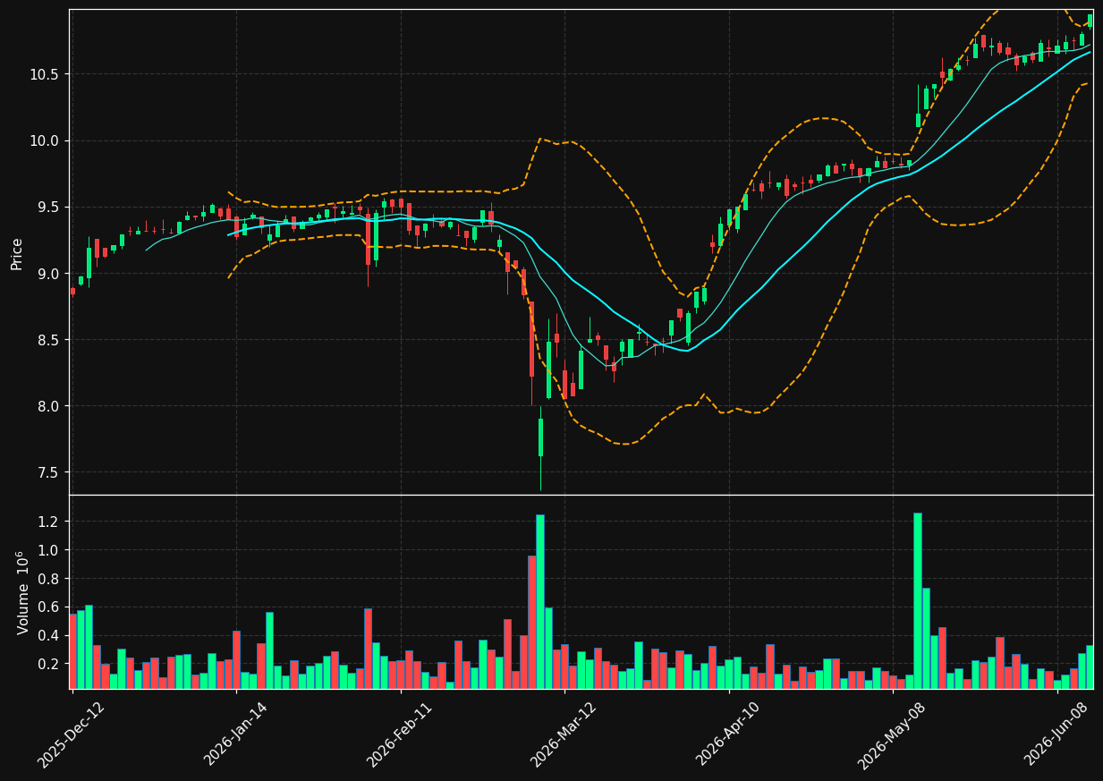 FTN.TO chart