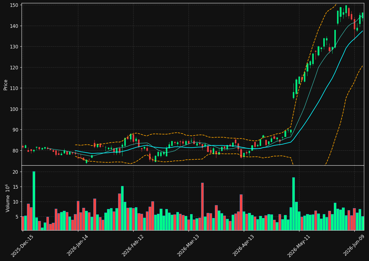 FTNT chart