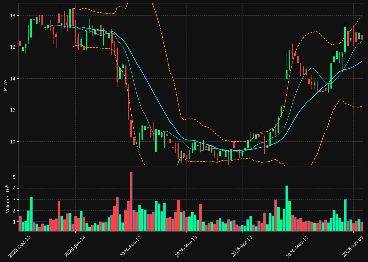 FTRE chart